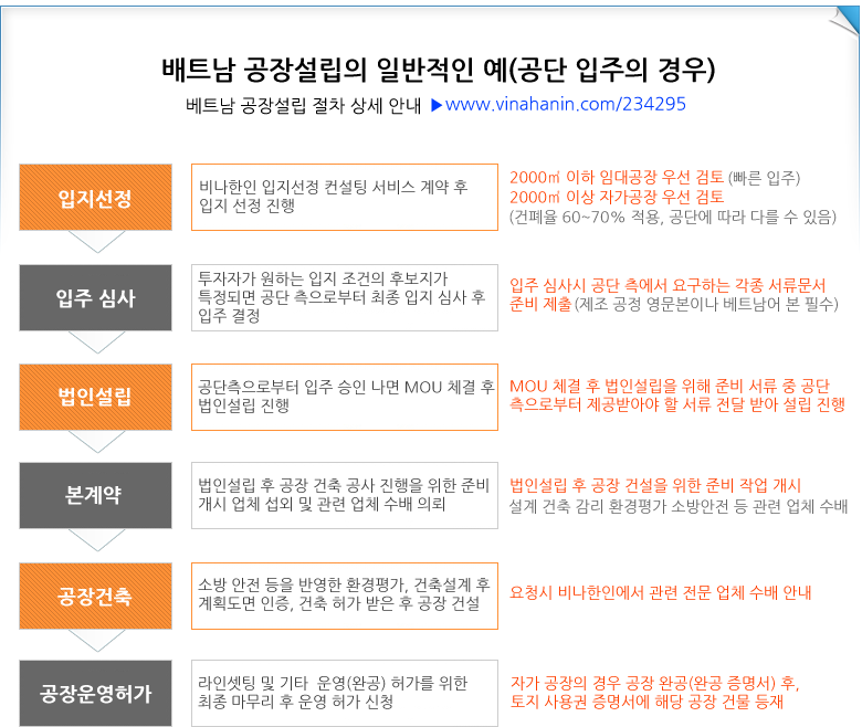베트남 제조법인 공장설립 행정절차와 투자등록 법인설립 준비서류 및 공장부지 임대공장 확보 방안 안내
