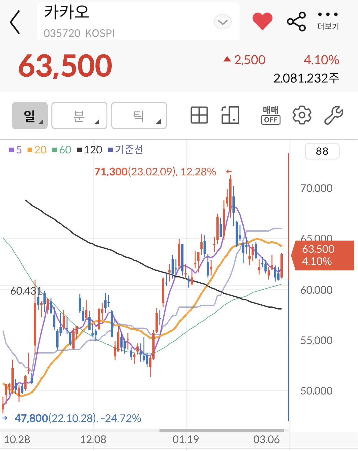 카카오 주가_차트로 한가지 익히기 3