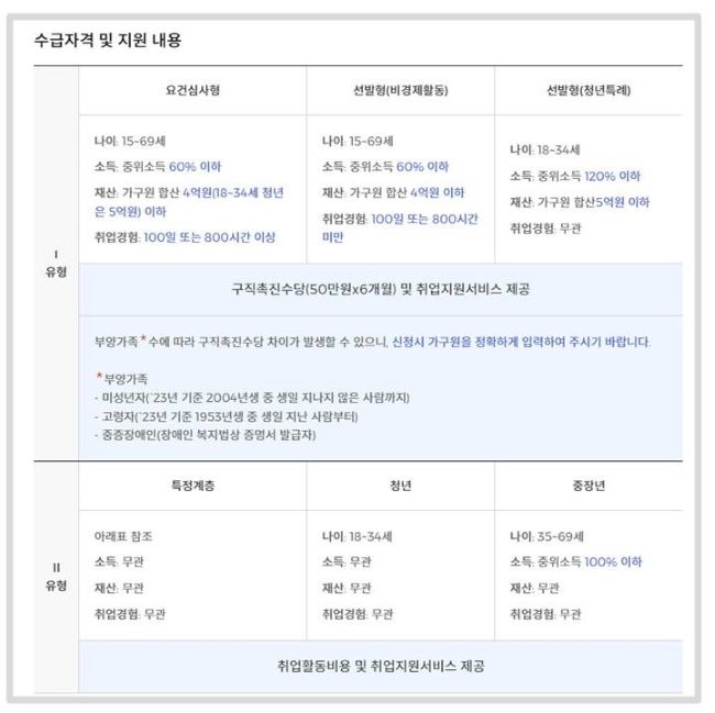 국민취업지원제도수급자격및지원내용
