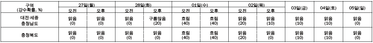 주간날씨예보(2월 27일 ~ 3월 11