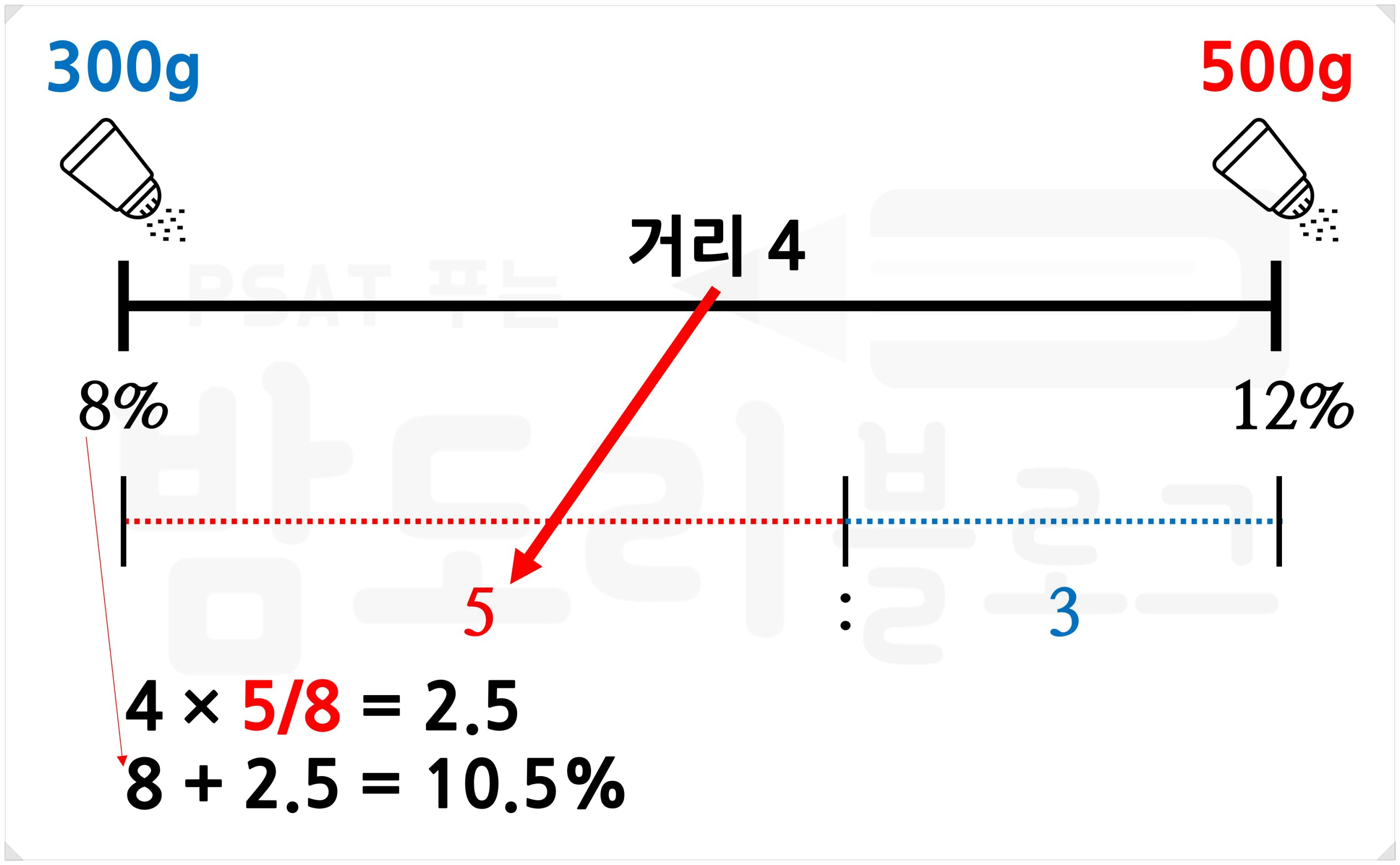 소금물 가중치 예시