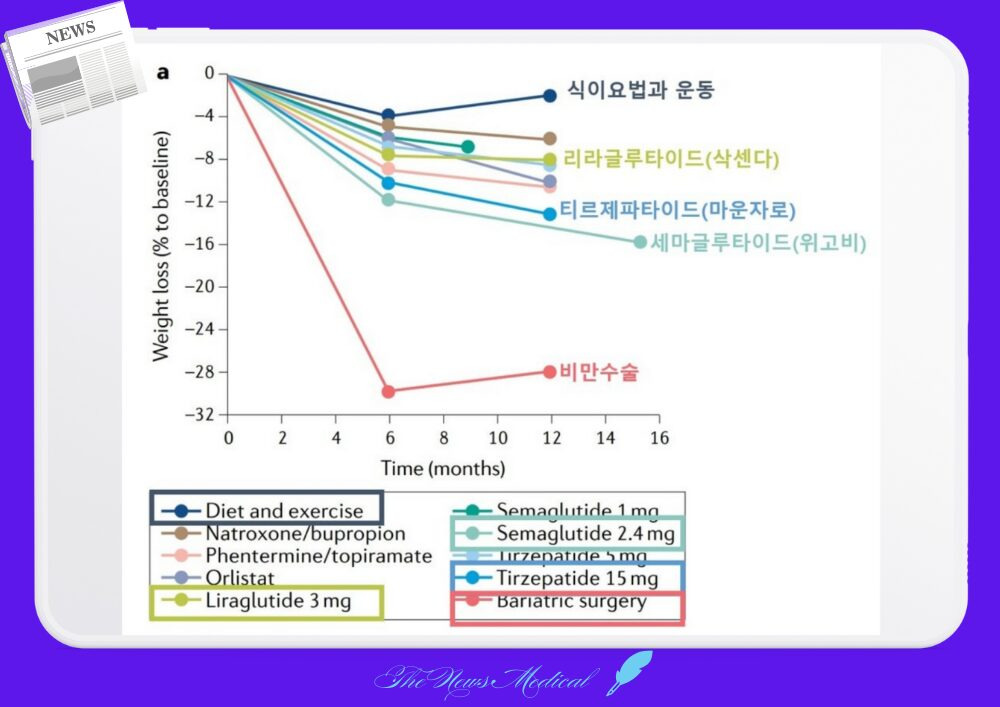 2025년 비만 치료 및 감소법&quot;이 통과되면 미국이 비만 환자에 대한 의료 서비스와 의료보험 적용을 확대하게 되어 다른 나라들의 정책에도 긍정적인 영향을 미칠 것으로 예상된다