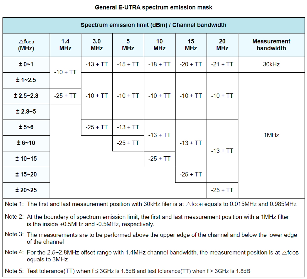 Spectrum Emission Mask (SEM) 란?