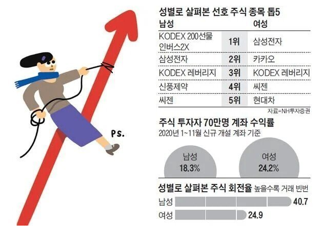  2020 남자와 여자의 선호주식, 주식성적, 거래횟수, 결론은 여자의 승리? 승리의 삼성전자 냉장고 비포스크