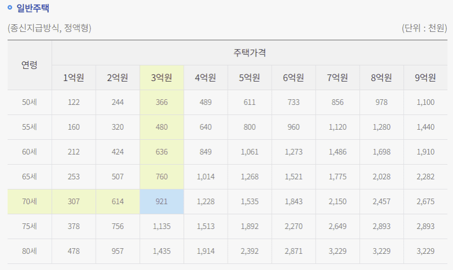 종신지급형 수령금액