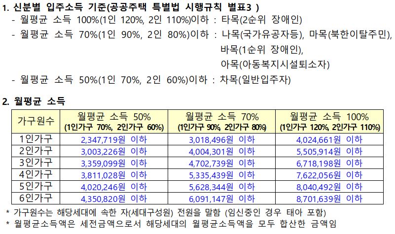 영구임대 소득기준
