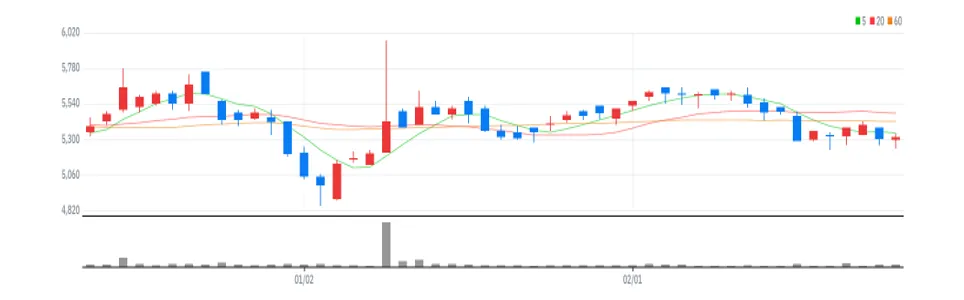 HRS 차트