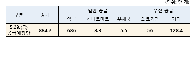  6월부터 '공적 마스크 구매 5부제' 폐지