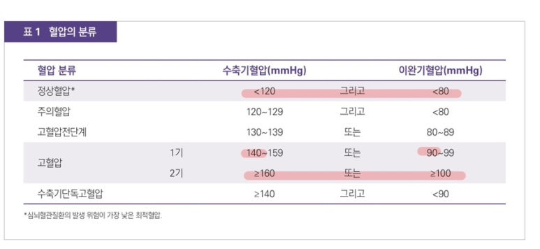 혈압의 분류