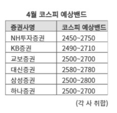 4월 코스피 예상