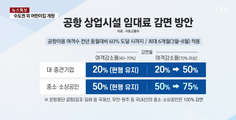  인천공항공사, 통 크게 면세업계 임대료 감면 결정! [감면율 상향 조정]