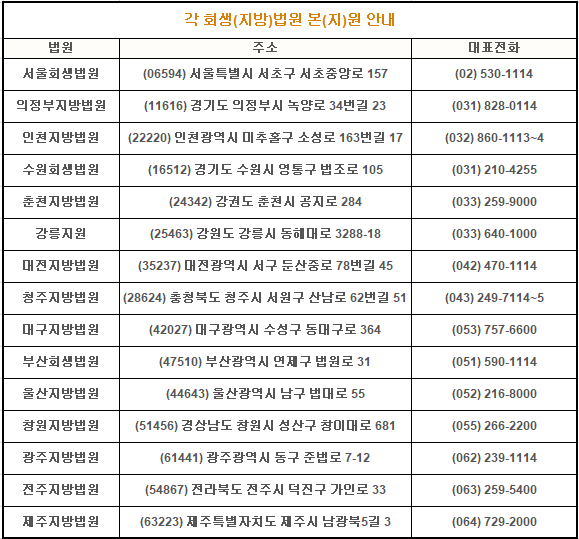 지역별-회생-지방-법원-연락처-주소