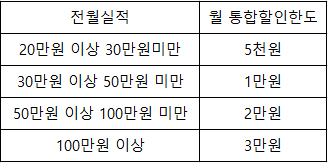  신한 S20 체크카드 VS KB 국민 노리 체크카드 혜택 비교