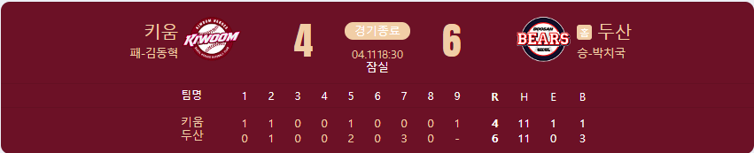 230411 화요일 KBO 정규시즌 리뷰 및 랭킹 확인 3