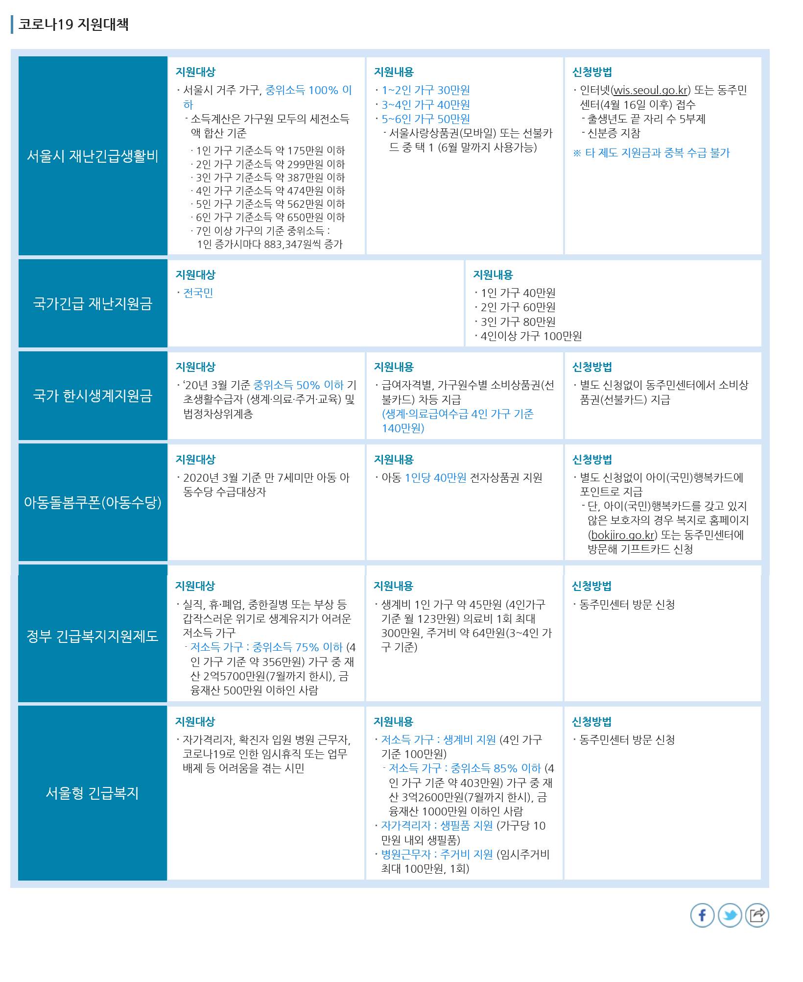  코로나로 인한 정부 지원금 정리