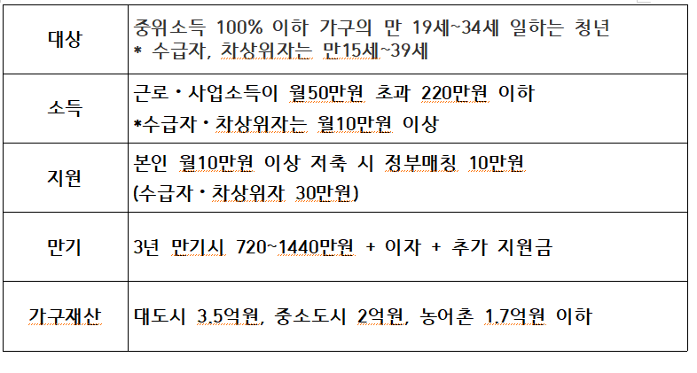 청년내일 저축계좌