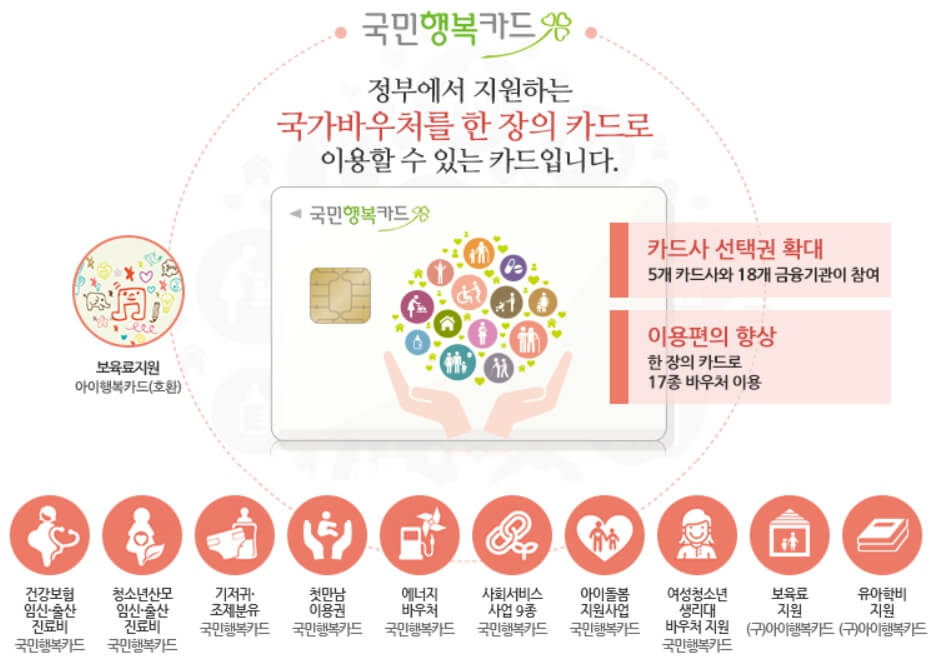 국민행복카드 혜택 및 신청방법 (+정부 바우처 서비스 총정리)
