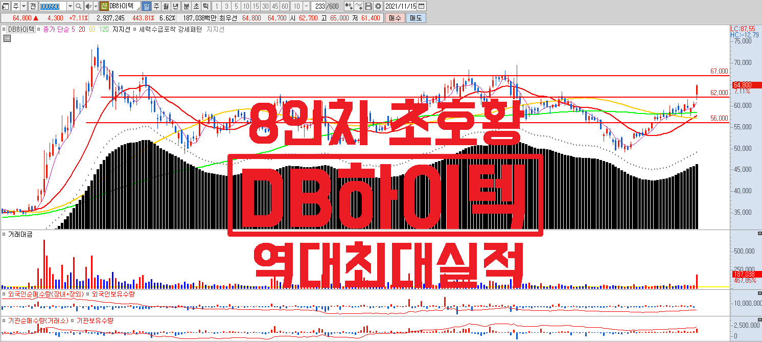  DB하이텍 8인치 파운드리 호황 지속, 반도체 쇼티지 & 파운드리 가격 상승 #역대최대실적