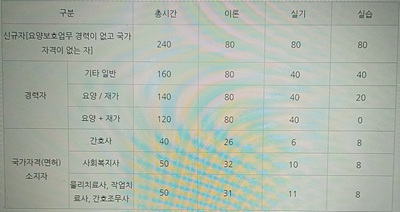 요양보호사 교육과정 이수 시간 도표 사진