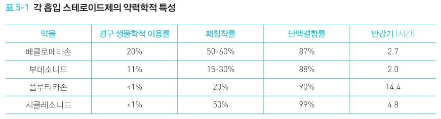 스테로이드 PK/PD BA