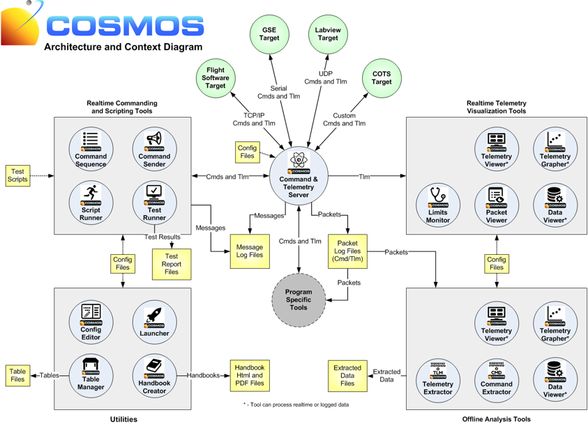  COSMOS (COMMAND & TELEMETRY TOOL)