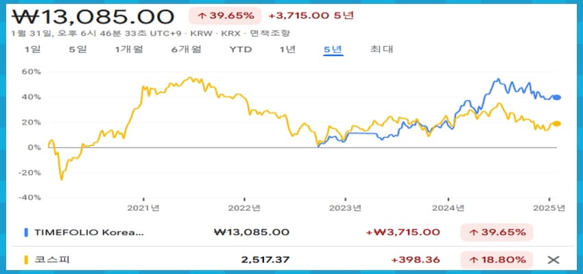 TIMEFOLIO Korea플러스배당액티브 차트