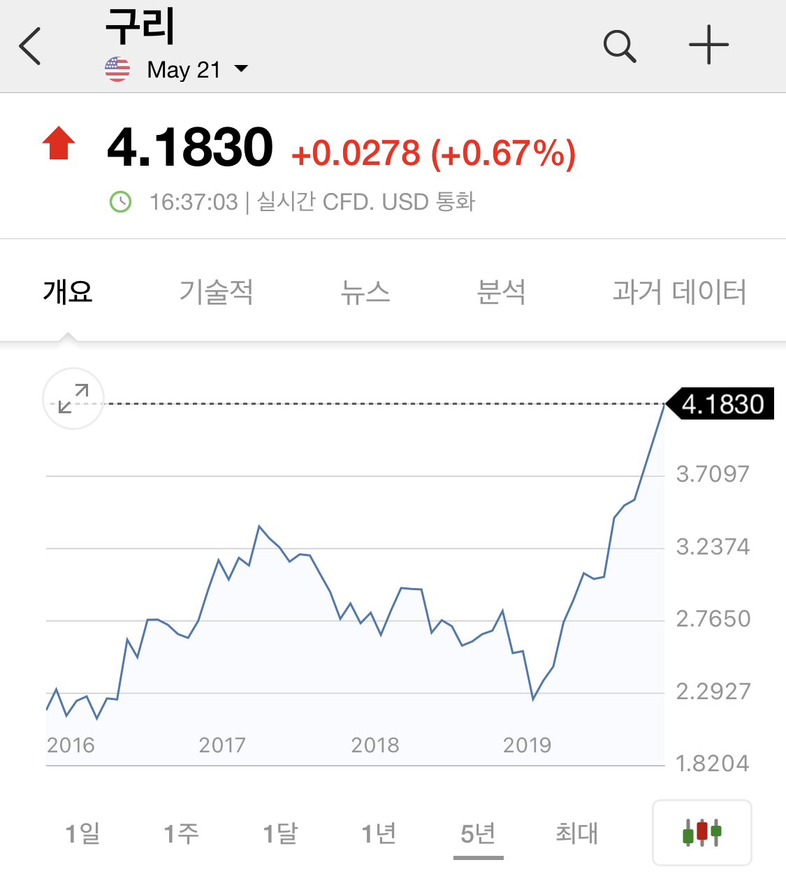  구리 가격 10년만에 최고치.. 구리 관련주(풍산, 대창, 이구산업, 서원,LS) 주가