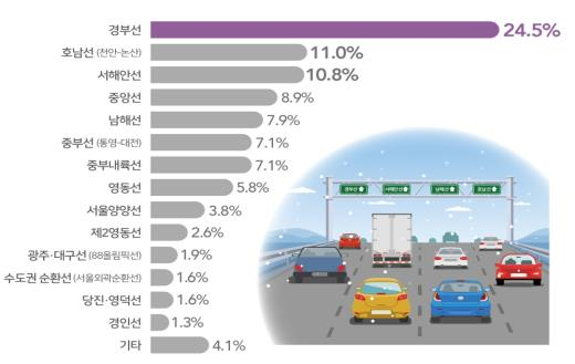 고속도로 노선별 이용객 분포