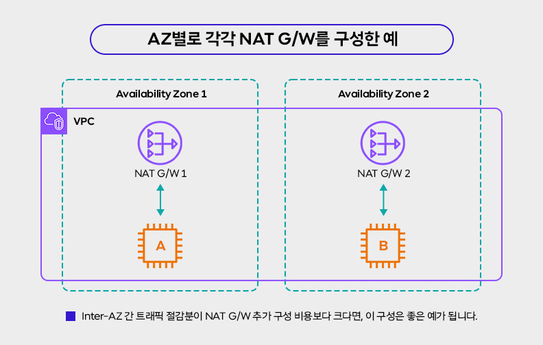 AZ별로 각각 NAT G/W를 구성한 예. Inter-AZ 간 트래픽 절감분이 NAT G/W 추가 구성 비용보다 크다면, 이 구성은 좋은 예가 됩니다.