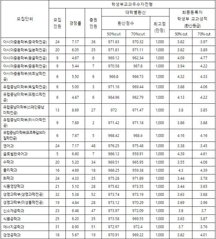 단국대천안 입시결과