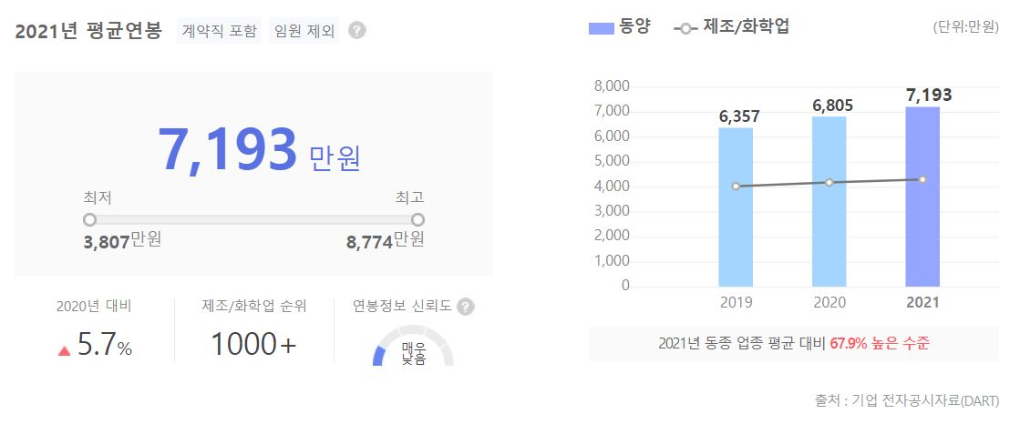 동양 직원 평균 연봉 그래프입니다