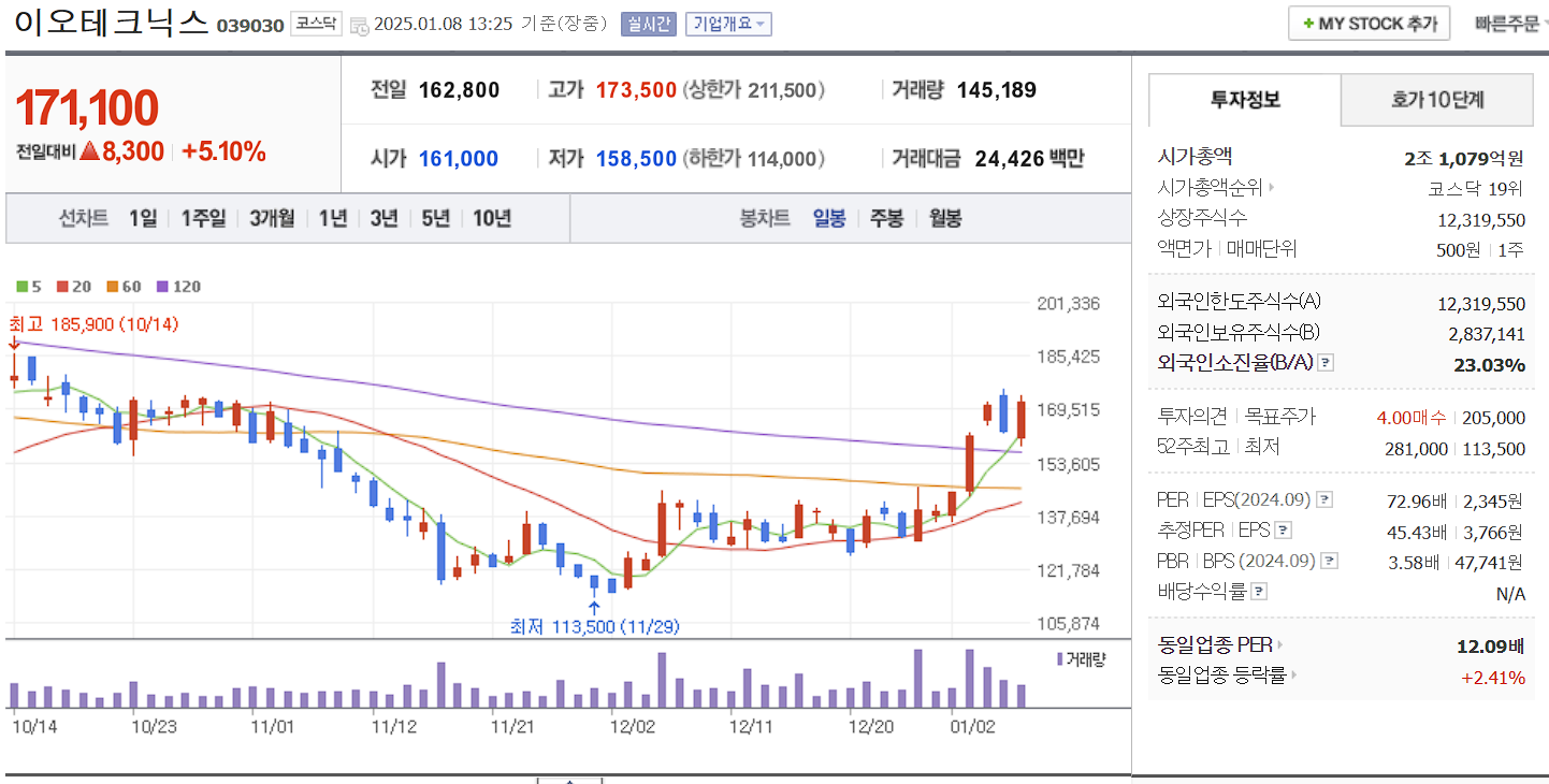 반도체 유리기판 관련주 대장주 이오테크닉스 일봉 차트