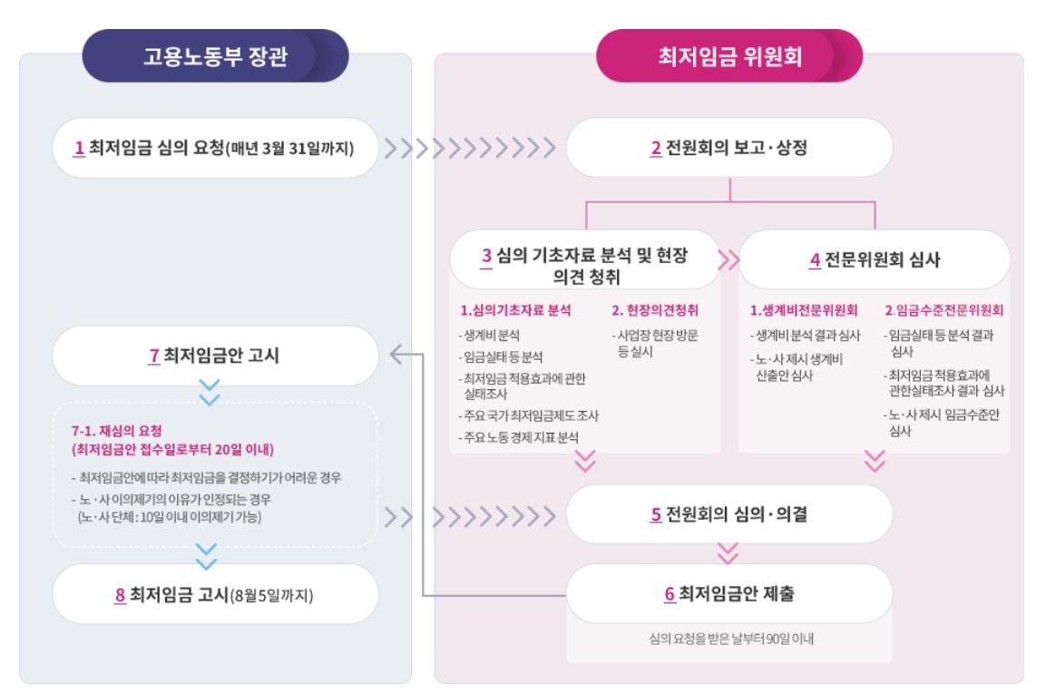 2025년 최저시급 최저임금 결정과정