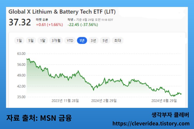 글로벌 X 리튬 및 배터리 기술 ETF(LIT): 포괄적인 개요