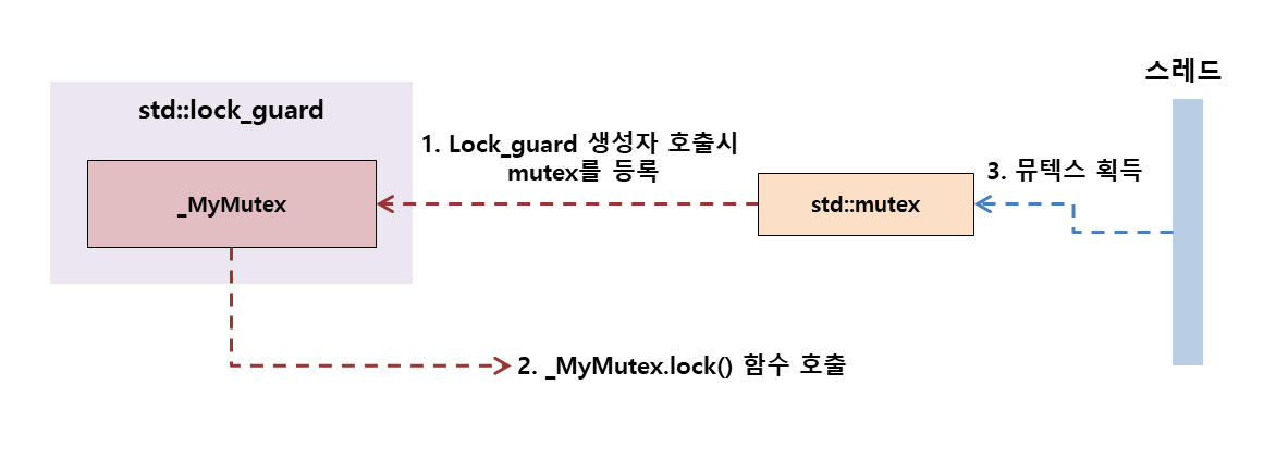 [c++] std::lock 관련 함수들 :: 웅웅이의 지식창고