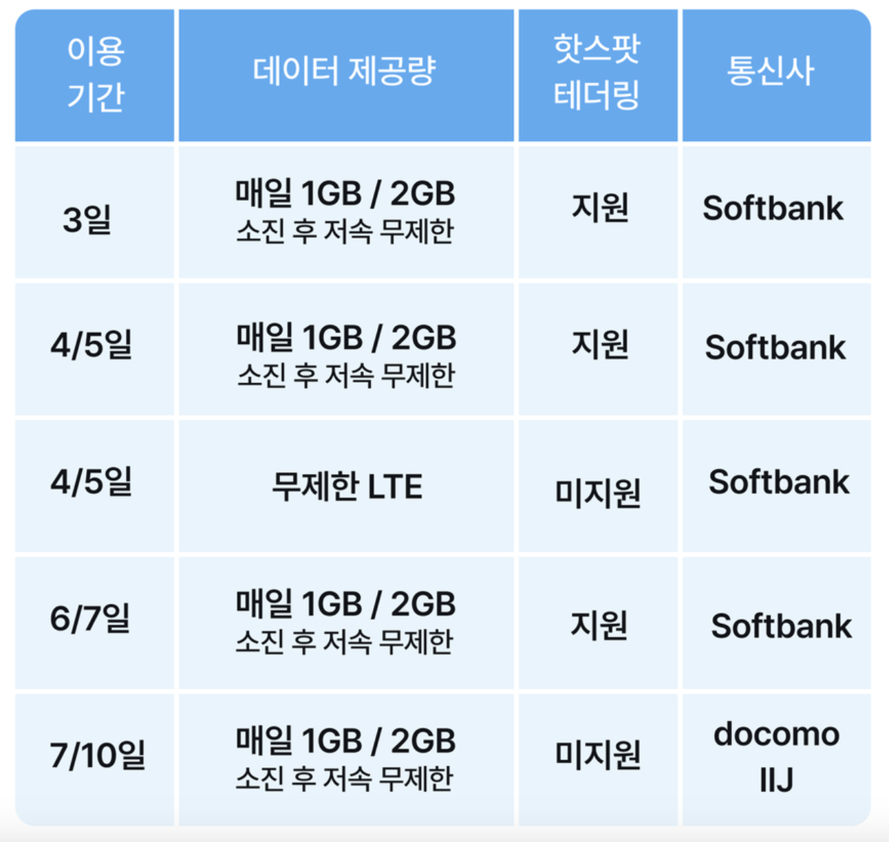 일본 유심 구매 방법