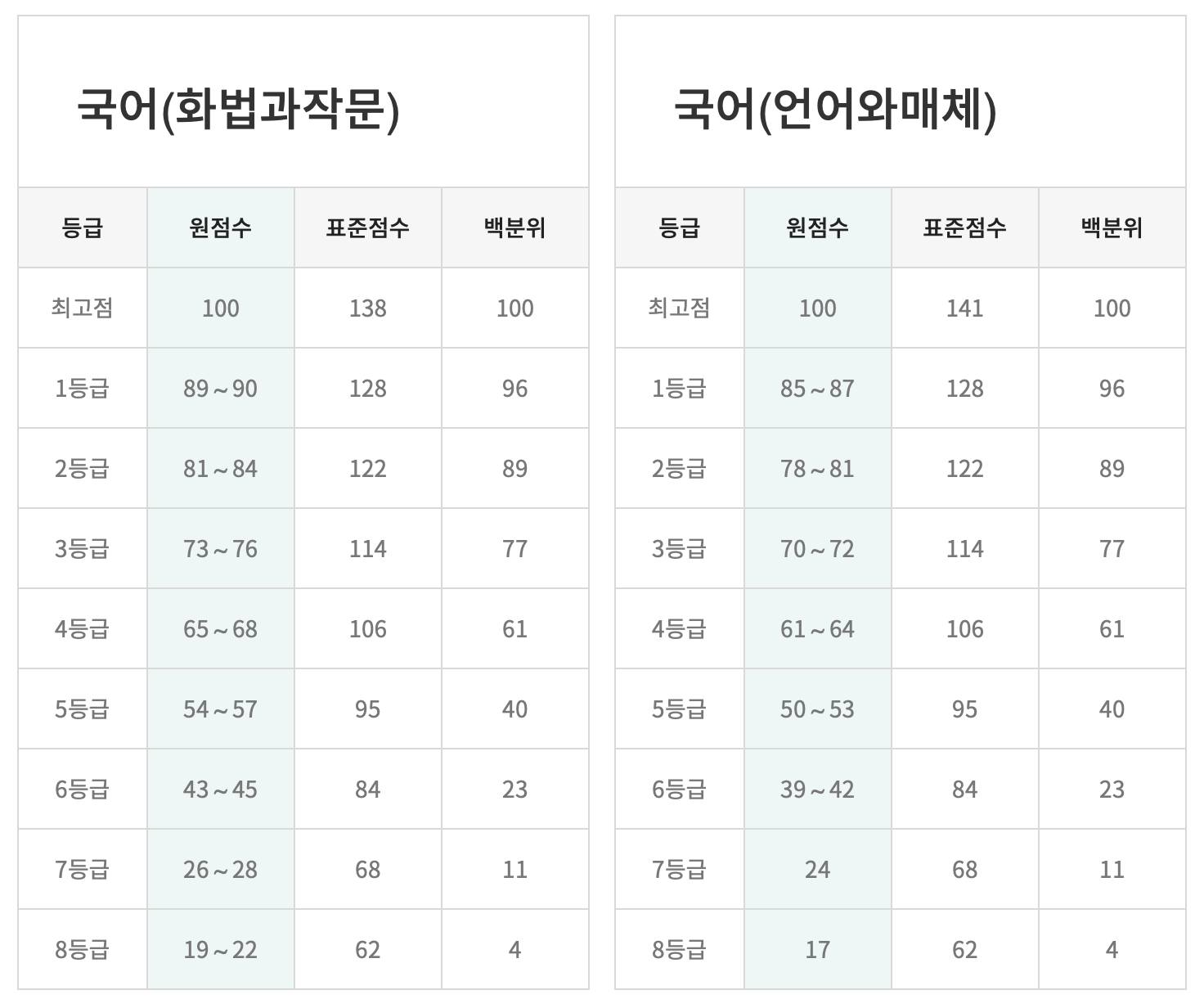 2024학년도 9월 모평 등급컷 이투스