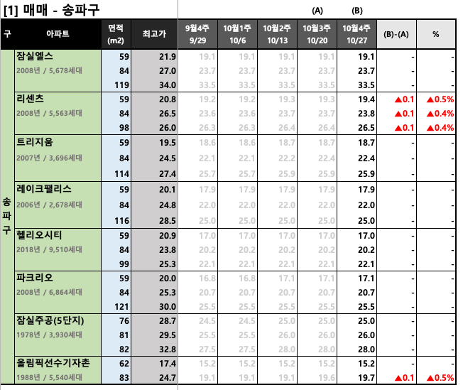  [2023년 10월 4주] 서울/경기 주요 단지 KB시세 동향