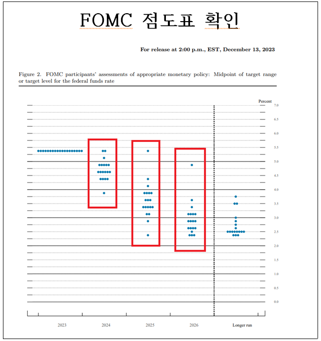 FOMC 점도표