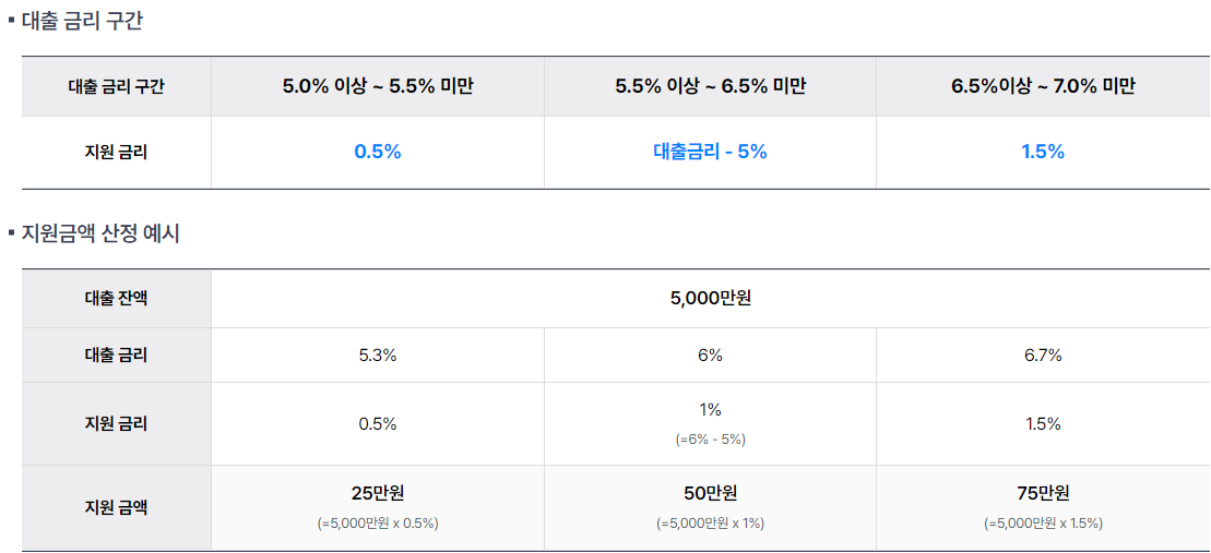 지원금액