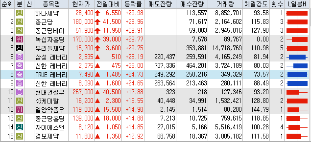  8월4일 코스피/코스닥 상한가 포함 상승률 상위 종목 TOP 50