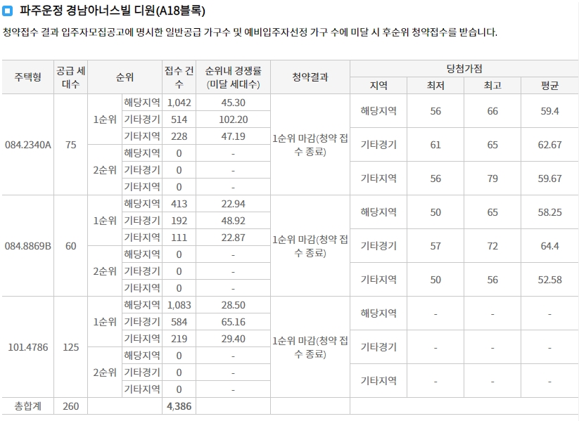 파주운정경남아너스빌디원계약취소-7