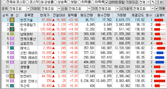  11월4일 코스피 코스닥 상한가 포함 상승률 상위 종목 TOP 100