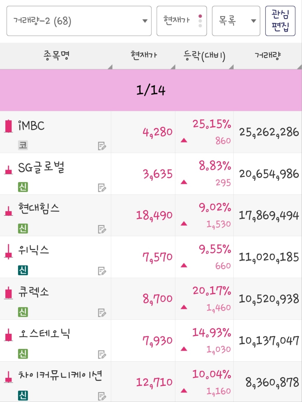 25년 1월 14일 거래량 종목은 iMBC, SG글로벌, 현대힘스, 위닉스, 큐렉소, 오스테오닉, 차이커뮤니케이션 입니다.