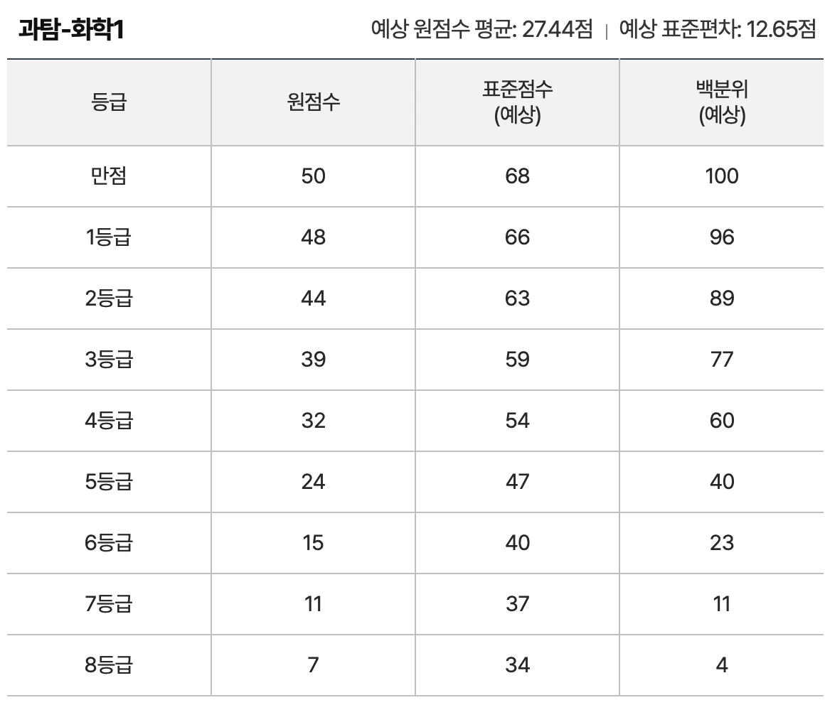 9월-모의고사-등급컷-과학탐구-생명과학2