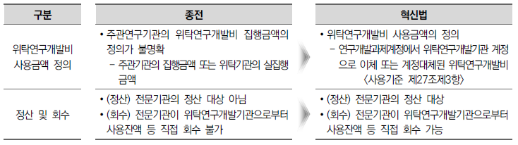  [국가연구개발혁신법] 위탁연구개발비 사용 용도 및 사용기준 (국가연구개발사업 사업비/연구비/ 과제비)