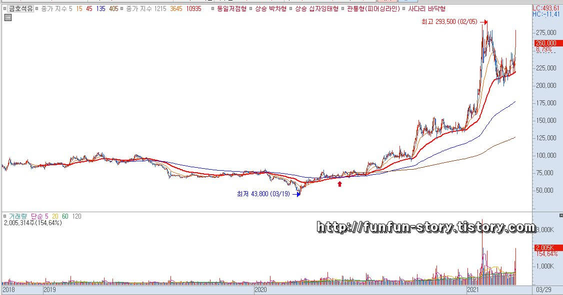  금호석유 주가 전망 (011780)