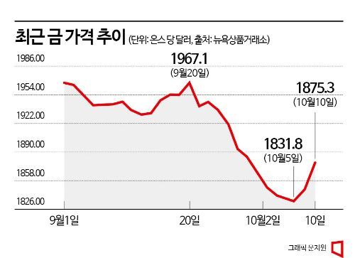 금 가격 추이