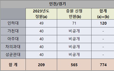 대학별 현정원 및 증원신청 인원