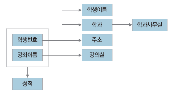  [DB] 이상현상(anomaly), 함수 종속성(Functional Dependency)이란?